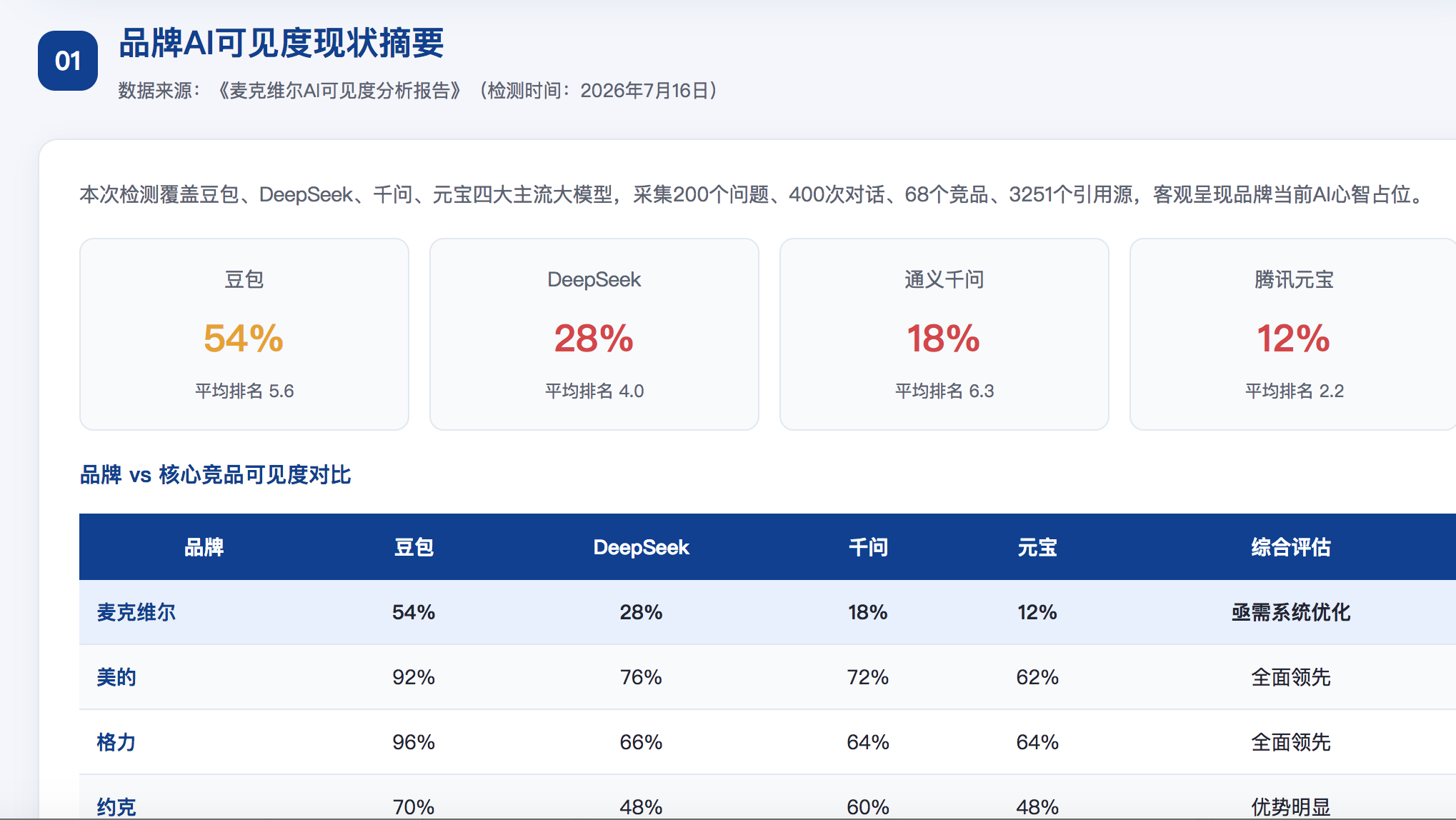 焦作GEO分析报告-品牌ai搜索结果诊断